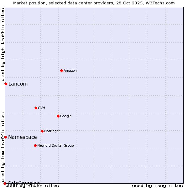Market position of Lancom vs. Namespace vs. ColoCrossing