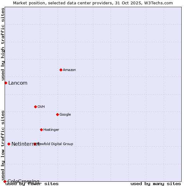 Market position of Netinternet vs. Lancom vs. ColoCrossing