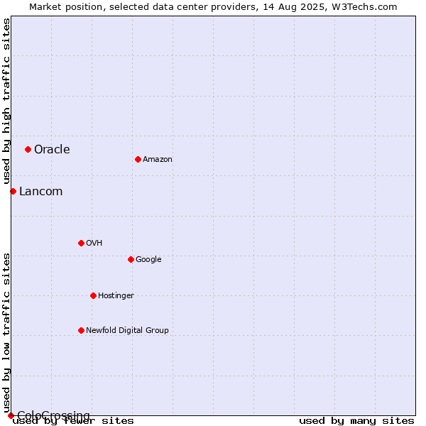 Market position of Oracle vs. Lancom vs. ColoCrossing