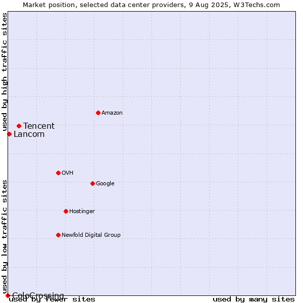 Market position of Tencent vs. Lancom vs. ColoCrossing