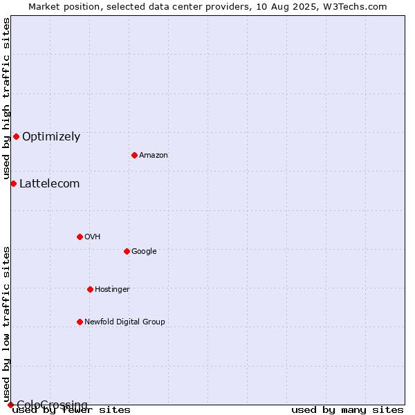 Market position of Optimizely vs. Lattelecom vs. ColoCrossing