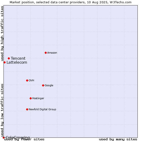 Market position of Tencent vs. Lattelecom vs. ColoCrossing