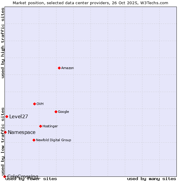 Market position of Level27 vs. Namespace vs. ColoCrossing