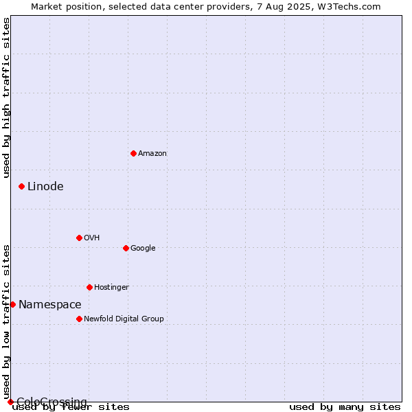 Market position of Linode vs. Namespace vs. ColoCrossing