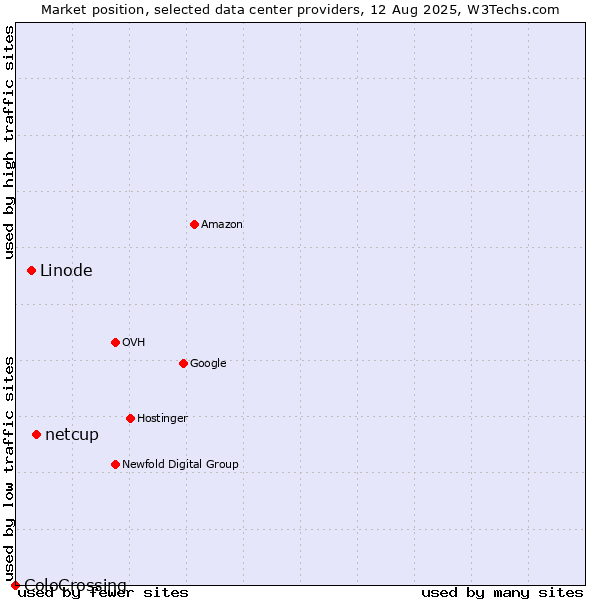 Market position of netcup vs. Linode vs. ColoCrossing