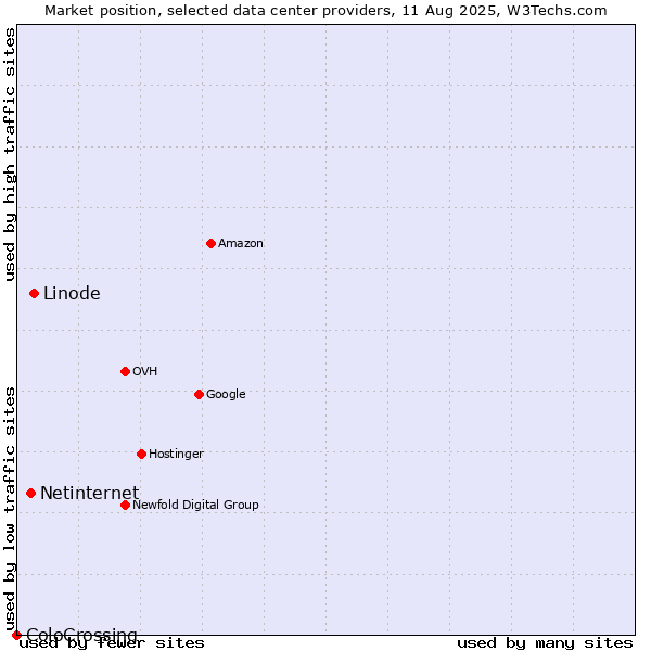 Market position of Linode vs. Netinternet vs. ColoCrossing