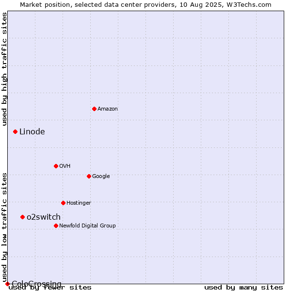 Market position of o2switch vs. Linode vs. ColoCrossing