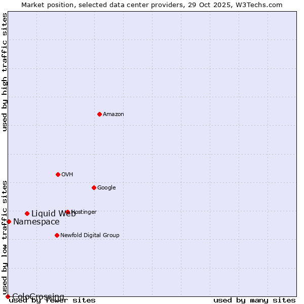 Market position of Liquid Web vs. Namespace vs. ColoCrossing