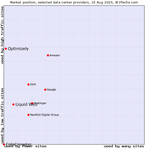 Market position of Liquid Web vs. Optimizely vs. ColoCrossing
