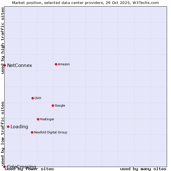 Market position of Loading vs. NetConnex vs. ColoCrossing