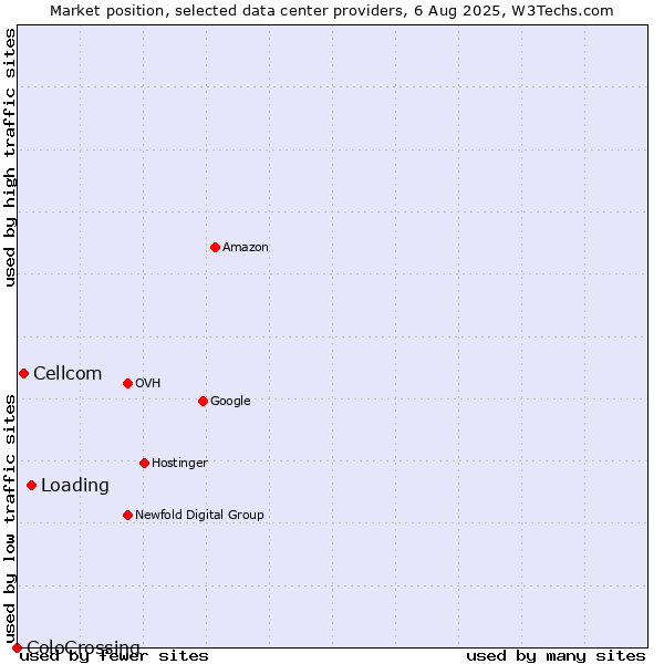 Market position of Loading vs. Cellcom vs. ColoCrossing