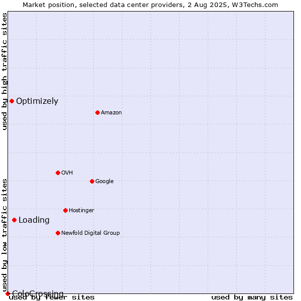 Market position of Loading vs. Optimizely vs. ColoCrossing