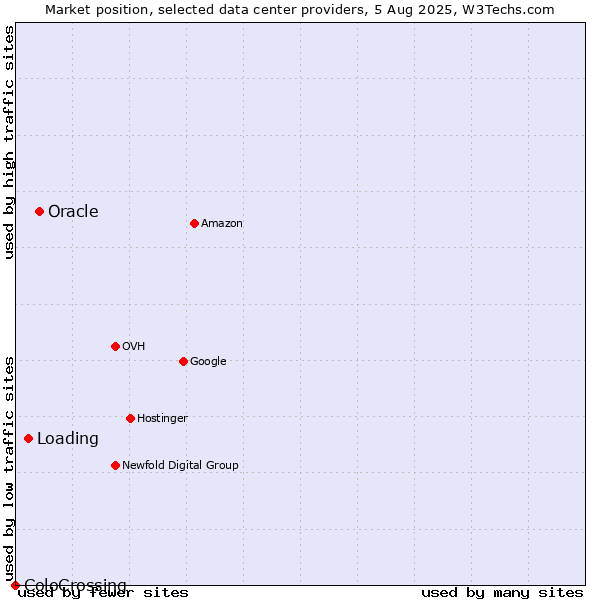 Market position of Oracle vs. Loading vs. ColoCrossing