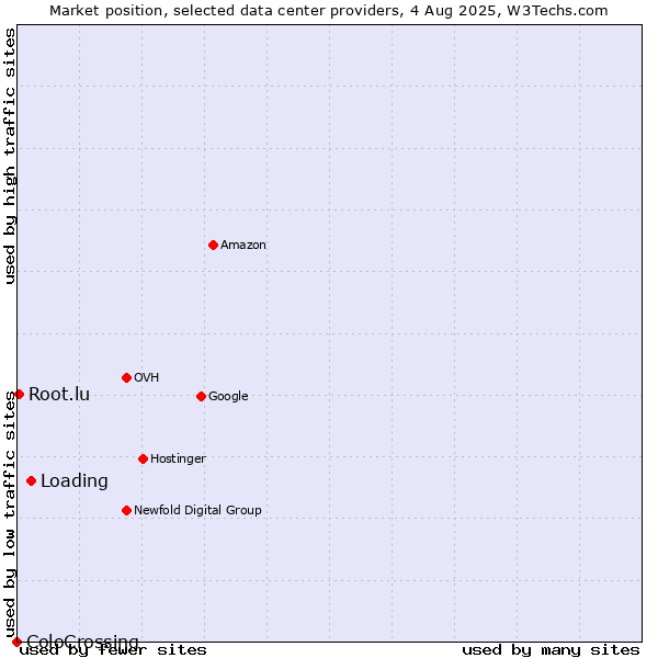 Market position of Loading vs. Root.lu vs. ColoCrossing