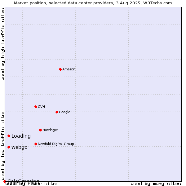 Market position of webgo vs. Loading vs. ColoCrossing