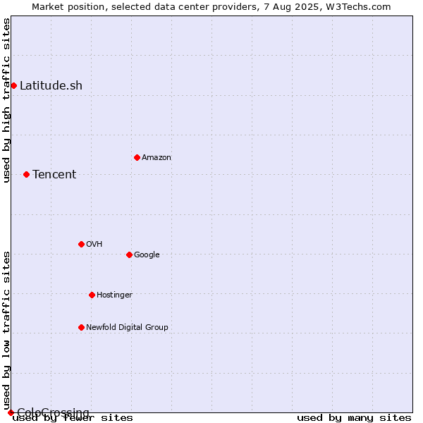 Market position of Tencent vs. Latitude.sh vs. ColoCrossing