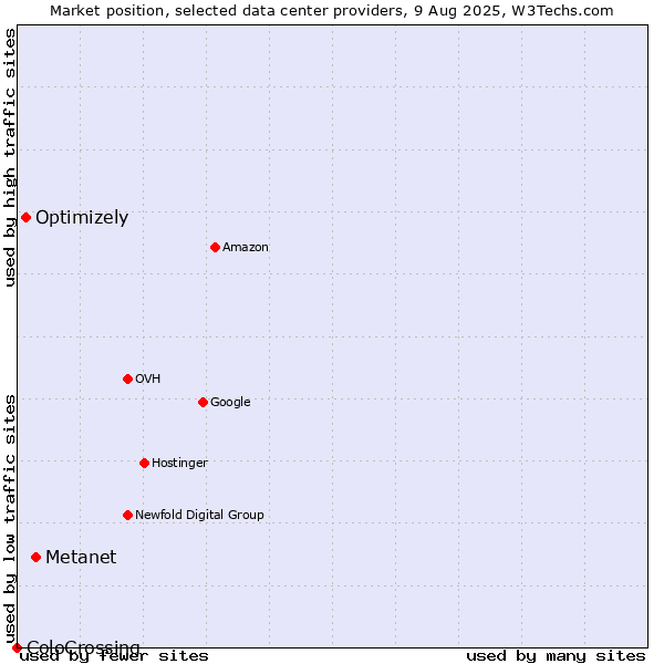 Market position of Metanet vs. Optimizely vs. ColoCrossing