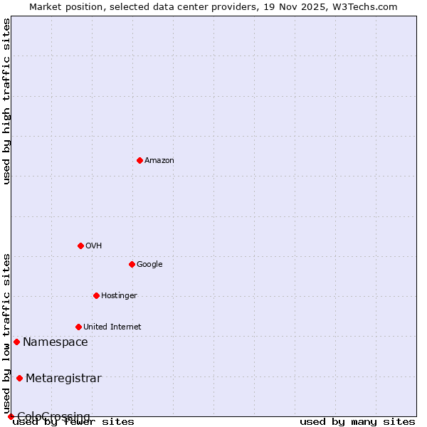 Market position of Metaregistrar vs. Namespace vs. ColoCrossing
