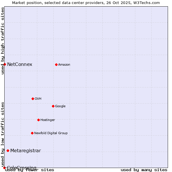 Market position of Metaregistrar vs. NetConnex vs. ColoCrossing