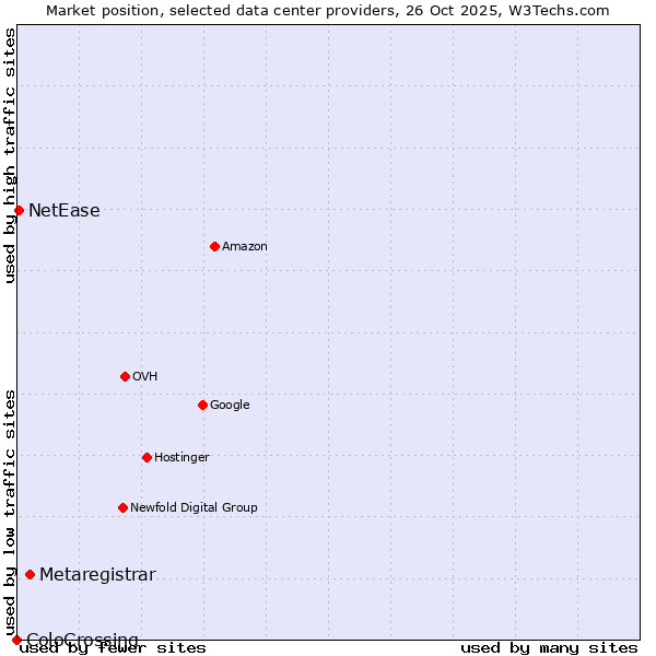 Market position of Metaregistrar vs. NetEase vs. ColoCrossing