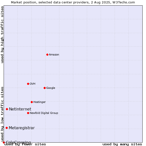 Market position of Netinternet vs. Metaregistrar vs. ColoCrossing