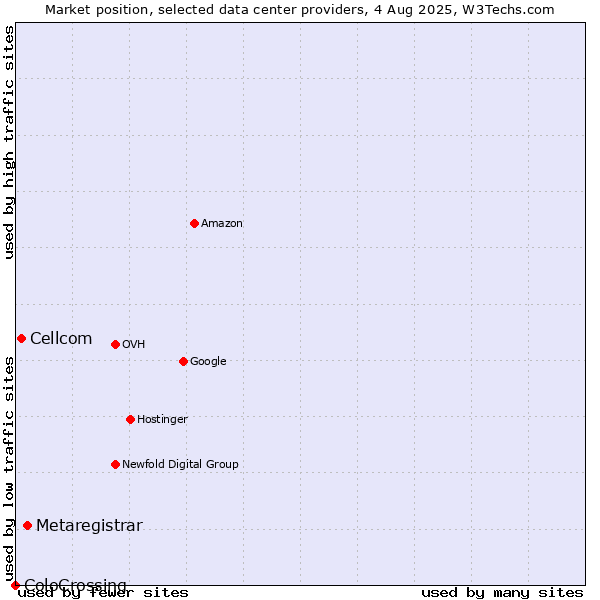 Market position of Metaregistrar vs. Cellcom vs. ColoCrossing