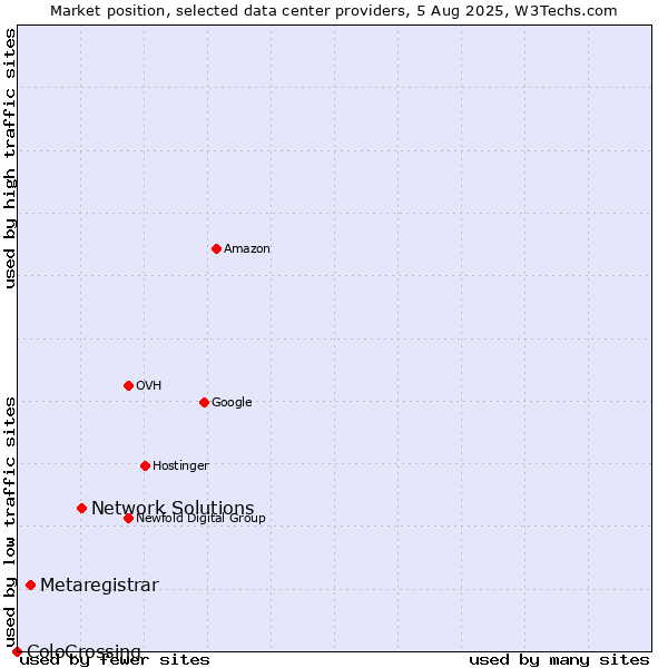 Market position of Network Solutions vs. Metaregistrar vs. ColoCrossing