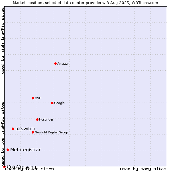 Market position of o2switch vs. Metaregistrar vs. ColoCrossing