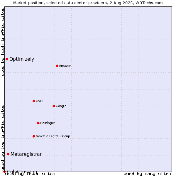 Market position of Metaregistrar vs. Optimizely vs. ColoCrossing