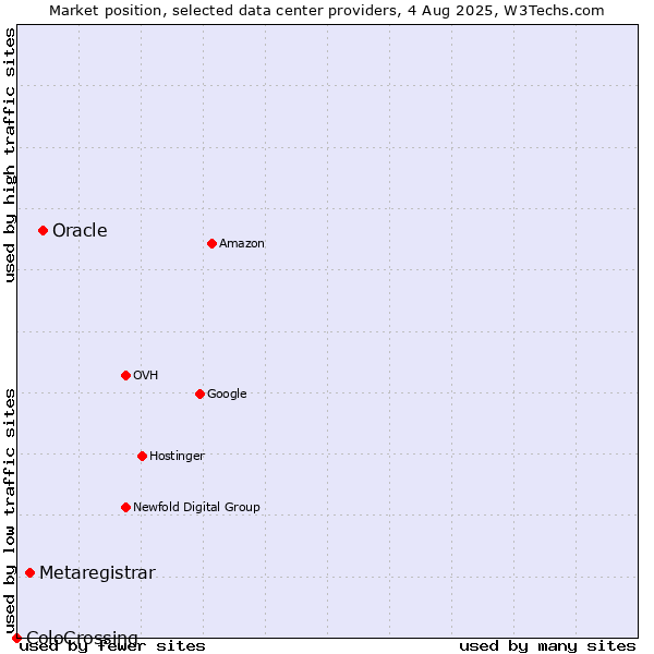 Market position of Oracle vs. Metaregistrar vs. ColoCrossing