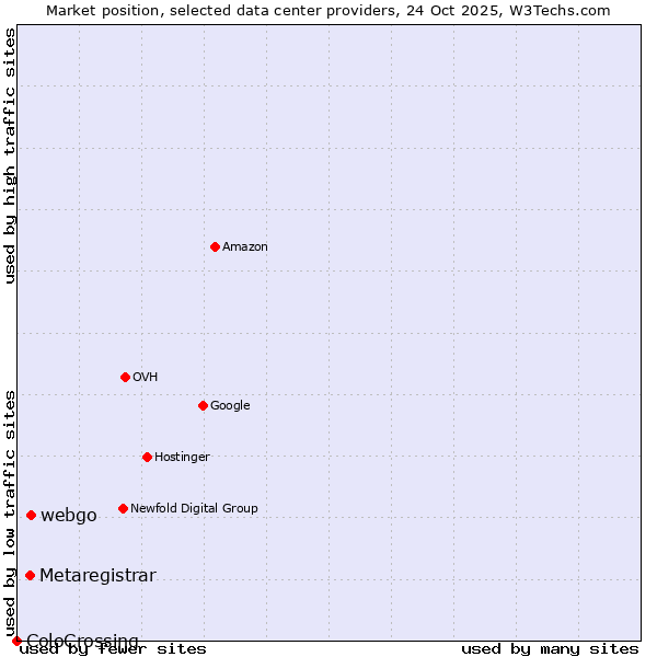 Market position of webgo vs. Metaregistrar vs. ColoCrossing