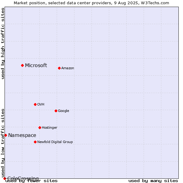 Market position of Microsoft vs. Namespace vs. ColoCrossing