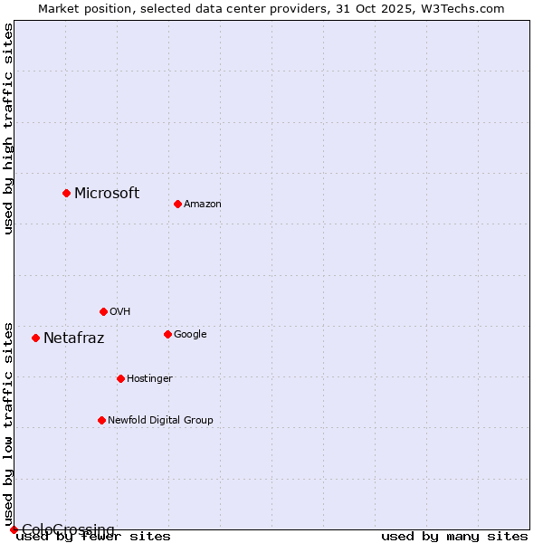 Market position of Microsoft vs. Netafraz vs. ColoCrossing