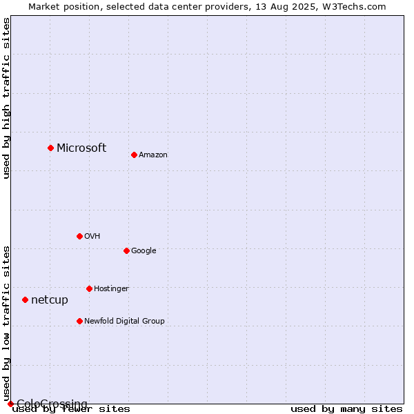 Market position of Microsoft vs. netcup vs. ColoCrossing