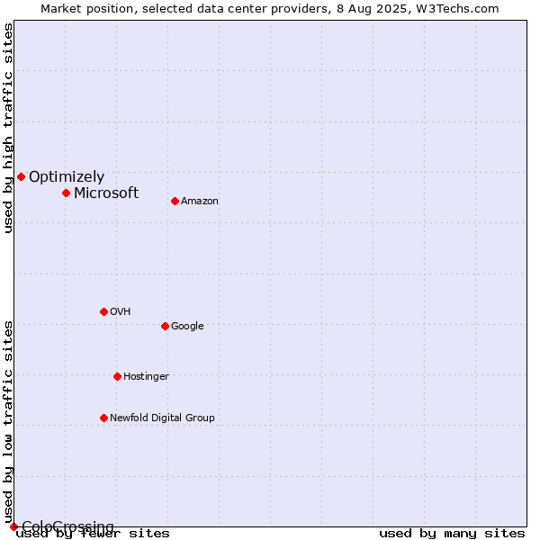 Market position of Microsoft vs. Optimizely vs. ColoCrossing