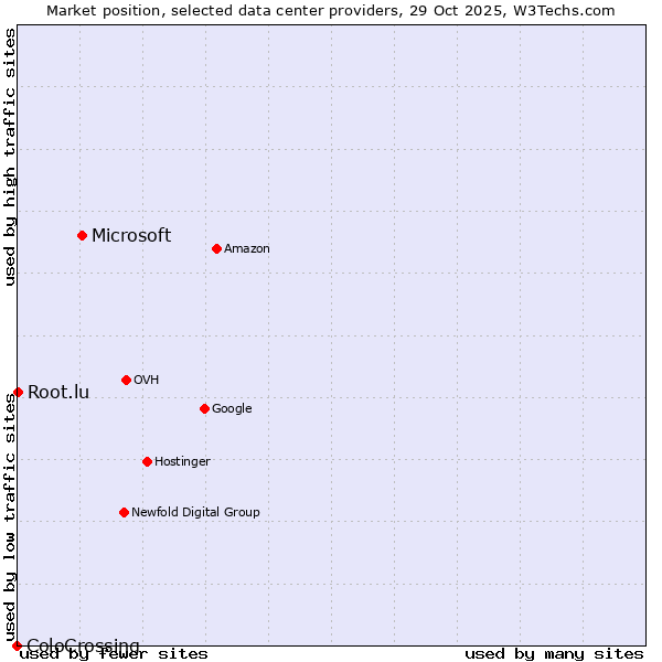 Market position of Microsoft vs. Root.lu vs. ColoCrossing