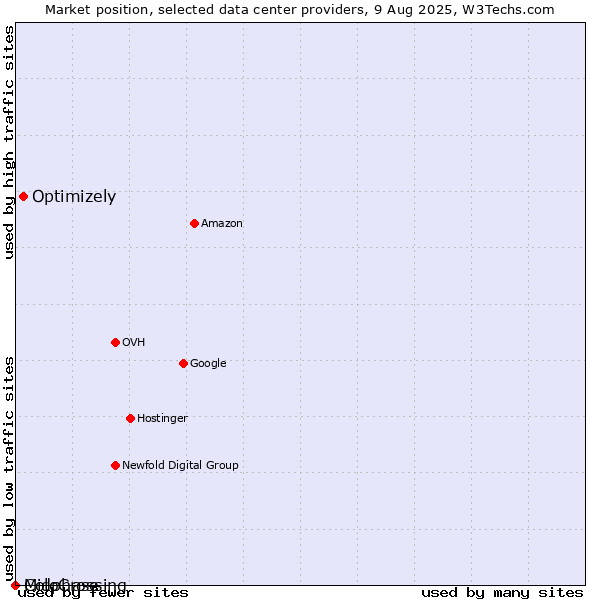 Market position of Optimizely vs. Midphase vs. ColoCrossing
