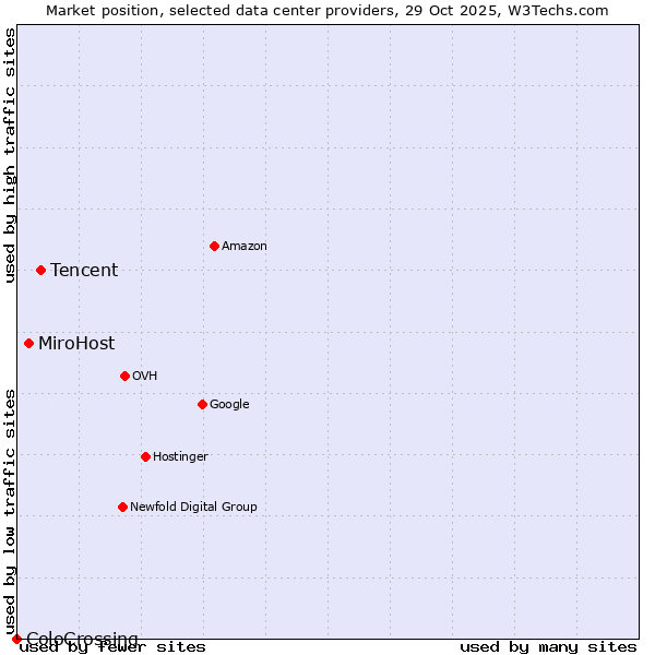Market position of Tencent vs. MiroHost vs. ColoCrossing