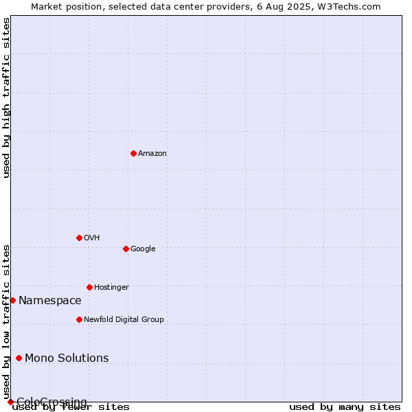 Market position of Mono Solutions vs. Namespace vs. ColoCrossing