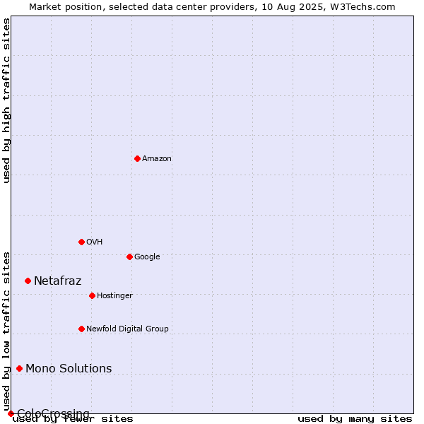 Market position of Netafraz vs. Mono Solutions vs. ColoCrossing