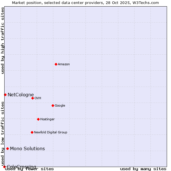 Market position of Mono Solutions vs. NetCologne vs. ColoCrossing