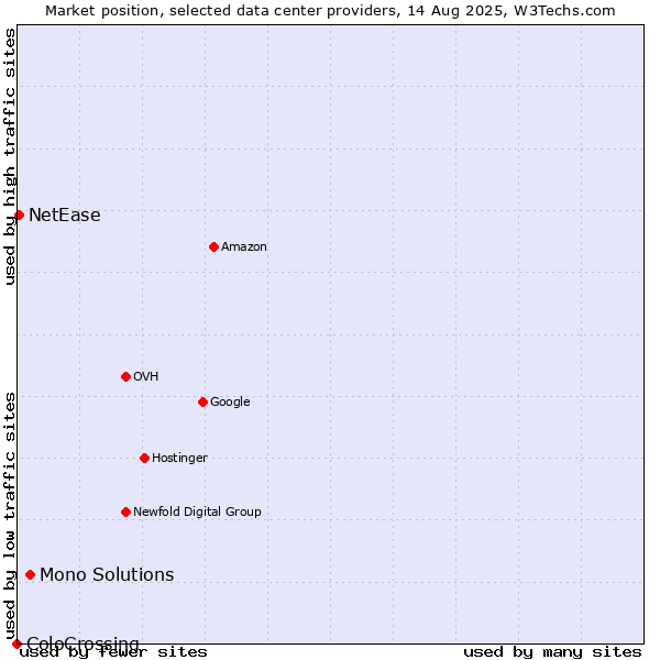 Market position of Mono Solutions vs. NetEase vs. ColoCrossing