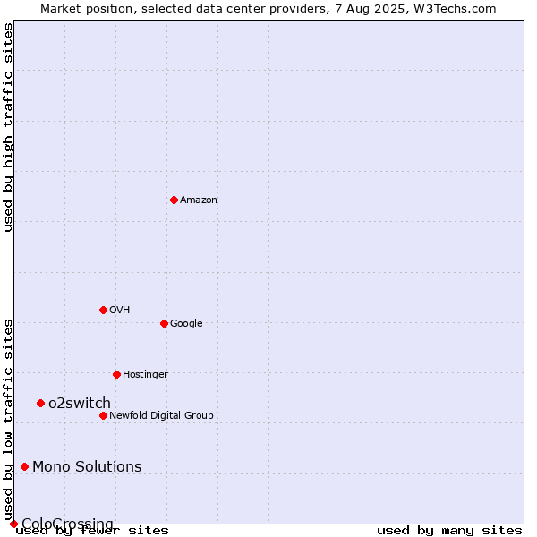 Market position of o2switch vs. Mono Solutions vs. ColoCrossing