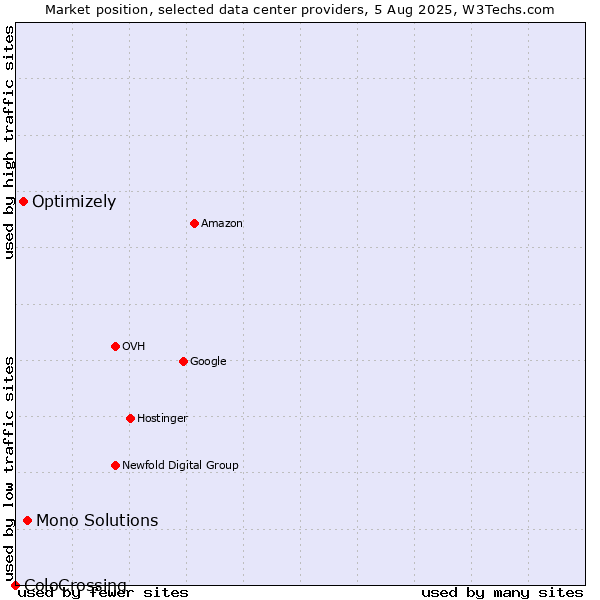 Market position of Mono Solutions vs. Optimizely vs. ColoCrossing