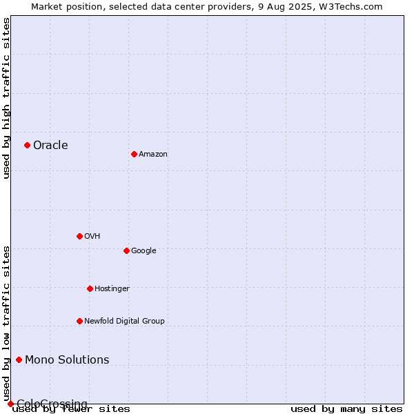 Market position of Oracle vs. Mono Solutions vs. ColoCrossing