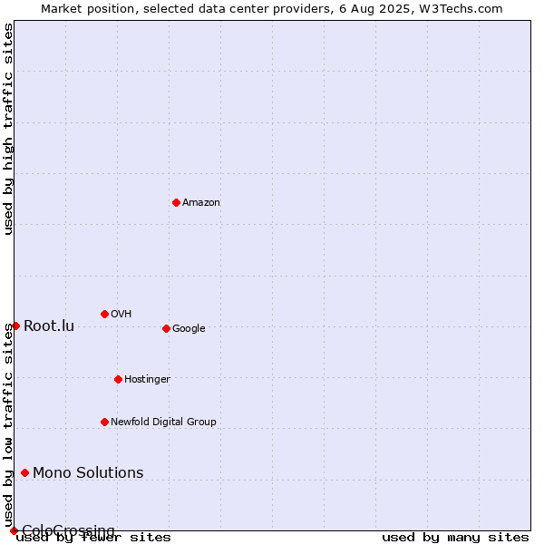 Market position of Mono Solutions vs. Root.lu vs. ColoCrossing