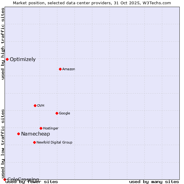 Market position of Namecheap vs. Optimizely vs. ColoCrossing