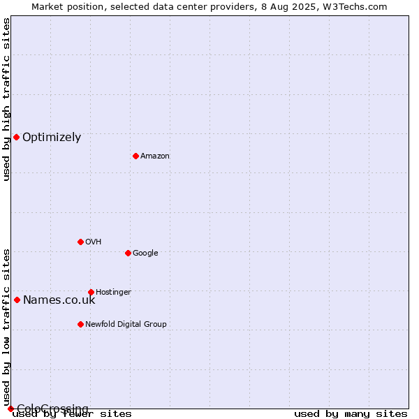 Market position of Names.co.uk vs. Optimizely vs. ColoCrossing