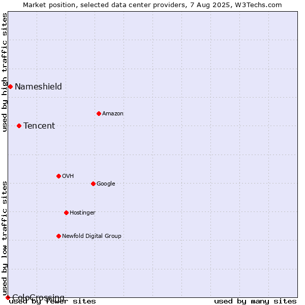 Market position of Tencent vs. Nameshield vs. ColoCrossing