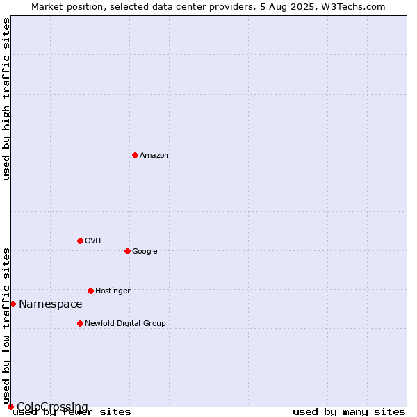 Market position of Namespace vs. ColoCrossing